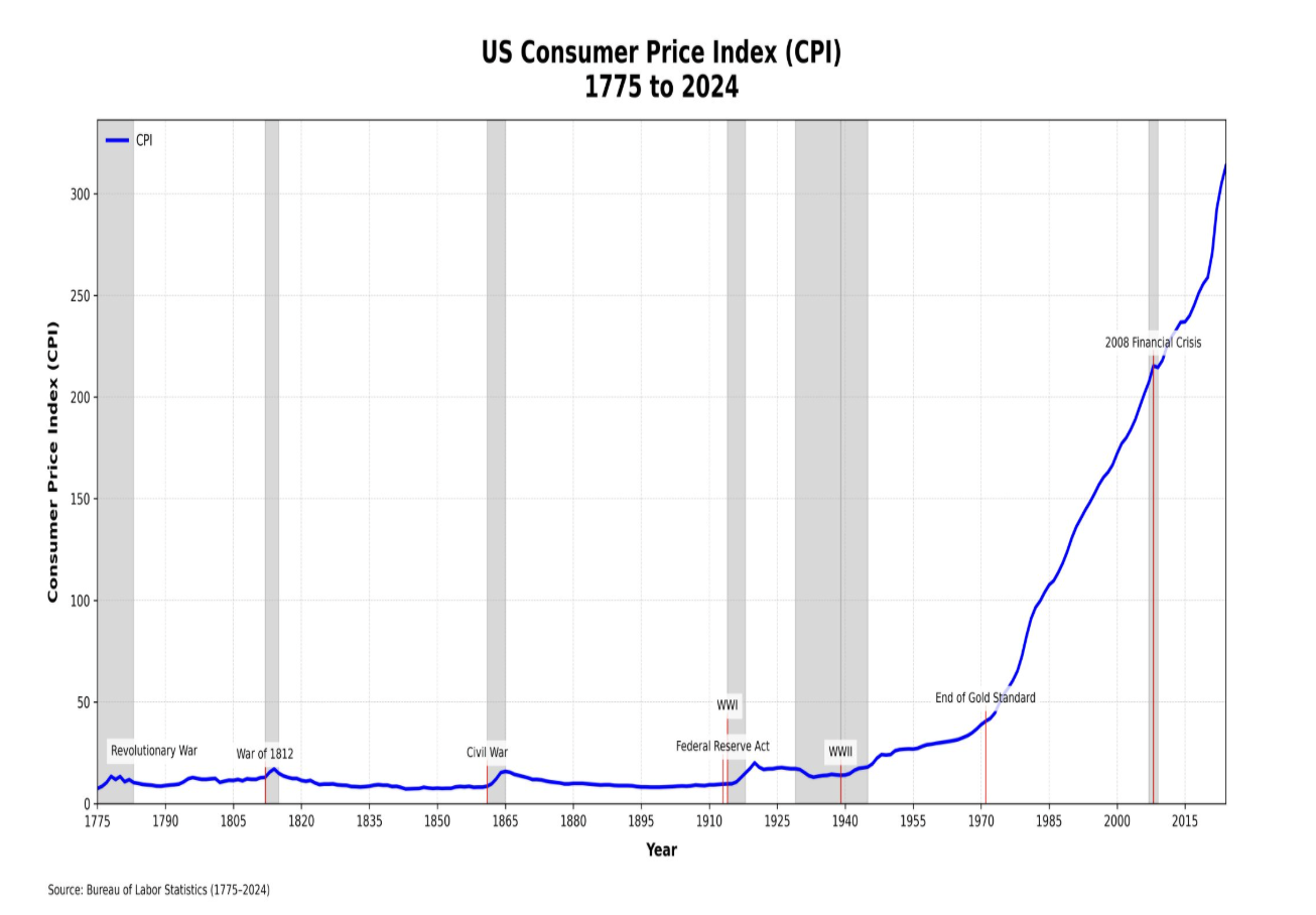 CPI chart showing US prices from 1776 with a sharp rise after 1971.